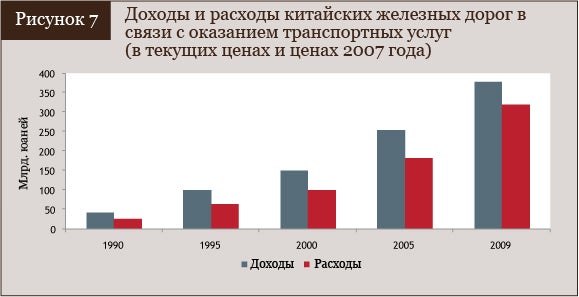 Доходы и расходы Китайских железных дорог в связи с оказанием транспортных услуг в 1990-2009 гг